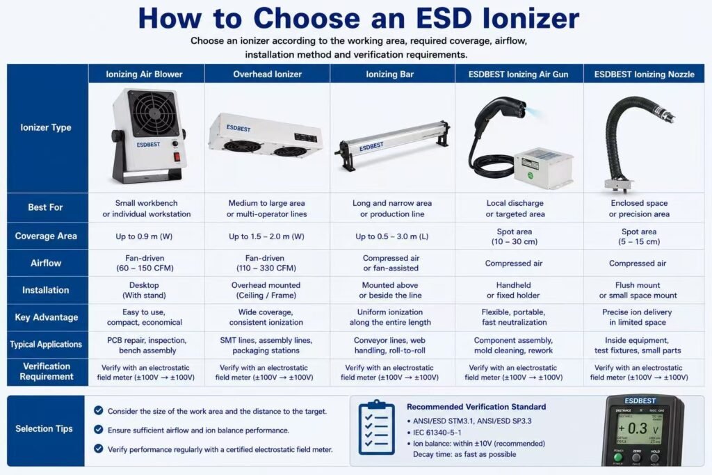 ESD ionizer selection guide comparing blowers bars guns and nozzles