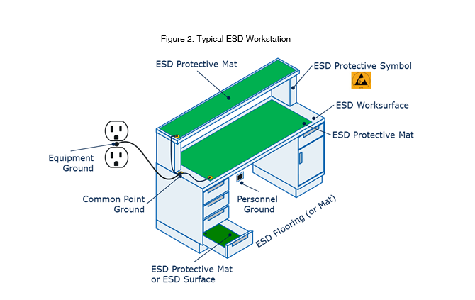 esd wrist strap grounding path from operator to ground